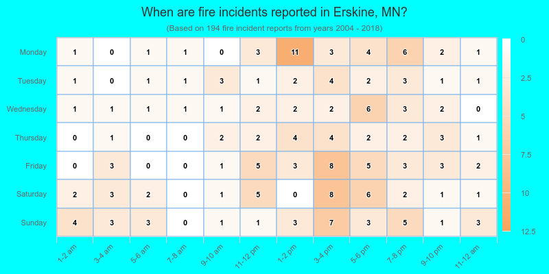 When are fire incidents reported in Erskine, MN?