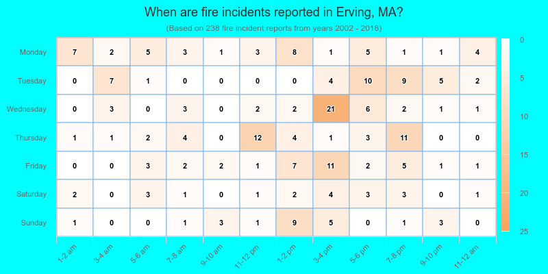 When are fire incidents reported in Erving, MA?