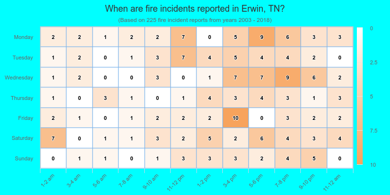 When are fire incidents reported in Erwin, TN?
