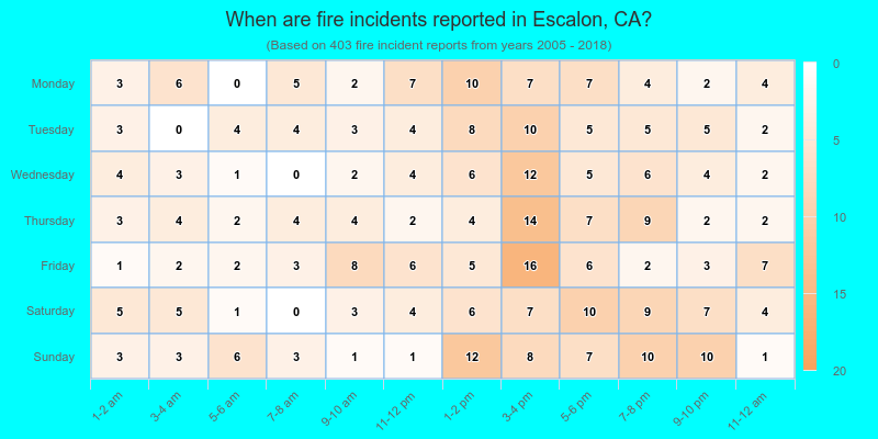 When are fire incidents reported in Escalon, CA?
