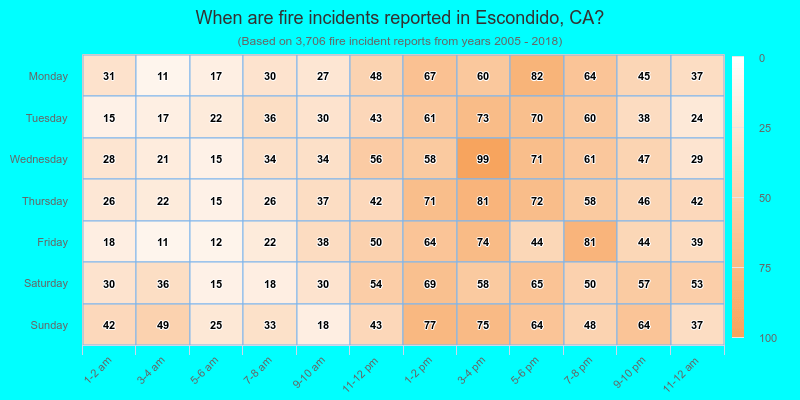 When are fire incidents reported in Escondido, CA?