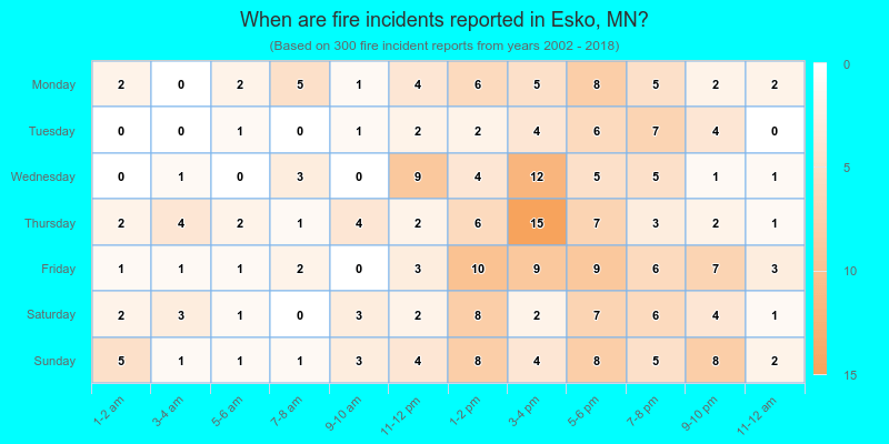 When are fire incidents reported in Esko, MN?
