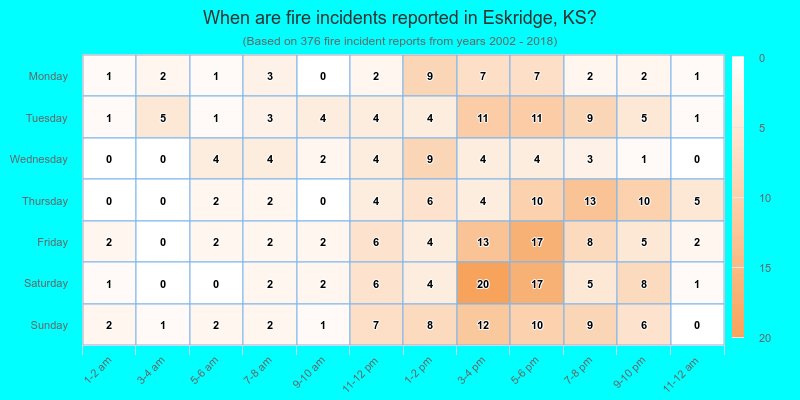 When are fire incidents reported in Eskridge, KS?