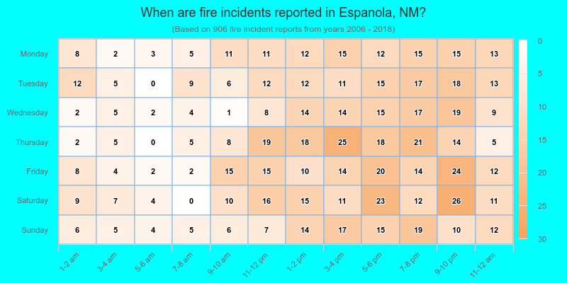 When are fire incidents reported in Espanola, NM?