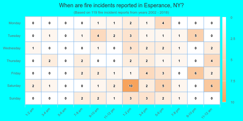 When are fire incidents reported in Esperance, NY?