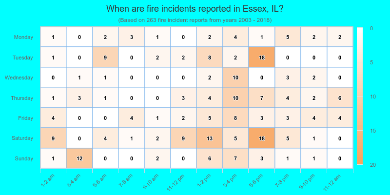 When are fire incidents reported in Essex, IL?
