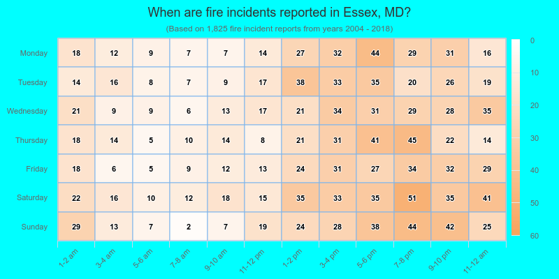 When are fire incidents reported in Essex, MD?