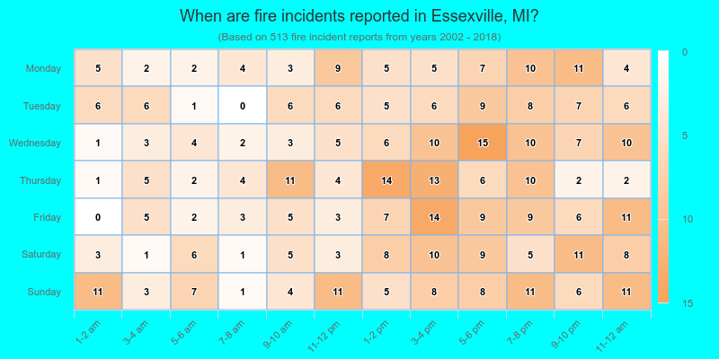 When are fire incidents reported in Essexville, MI?