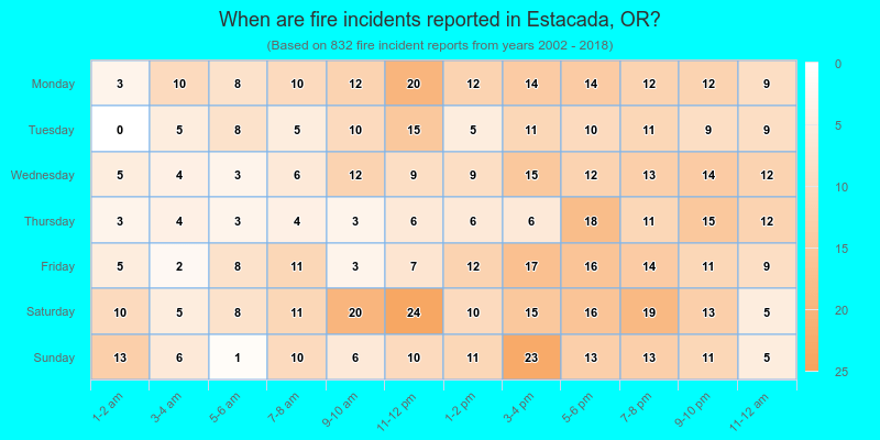 When are fire incidents reported in Estacada, OR?