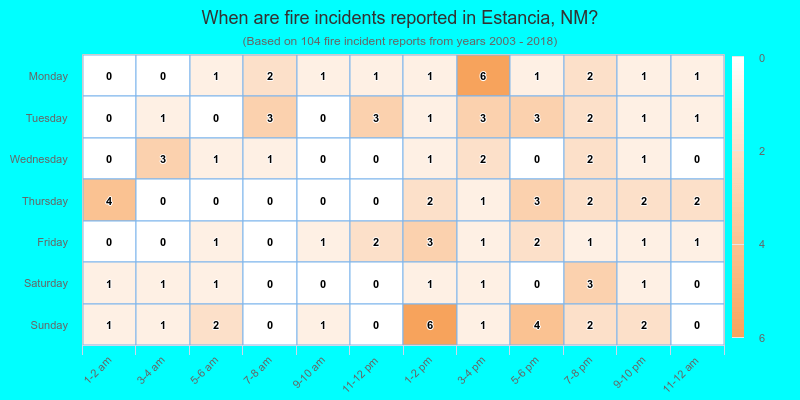 When are fire incidents reported in Estancia, NM?