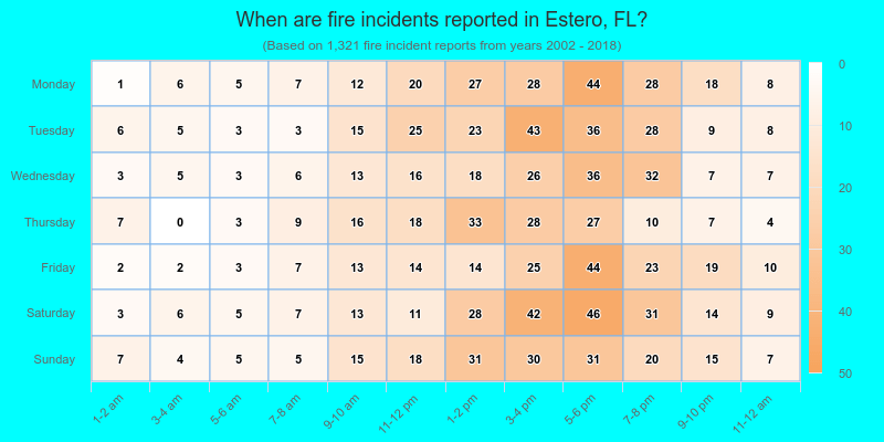 When are fire incidents reported in Estero, FL?