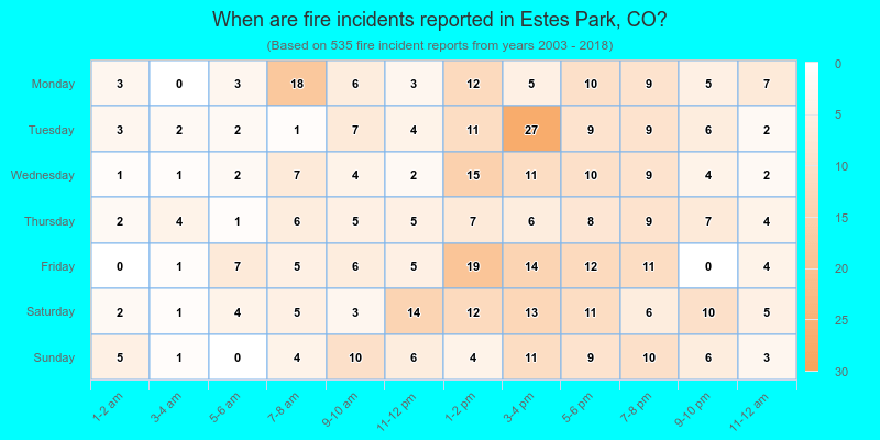 When are fire incidents reported in Estes Park, CO?