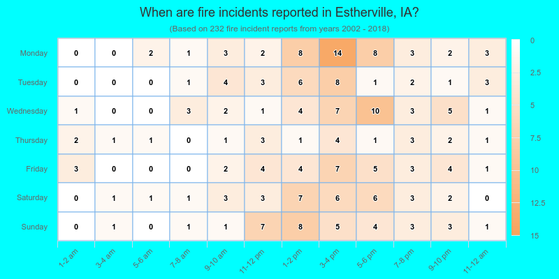 When are fire incidents reported in Estherville, IA?