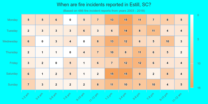 When are fire incidents reported in Estill, SC?