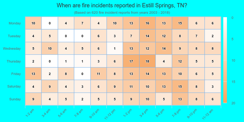 When are fire incidents reported in Estill Springs, TN?