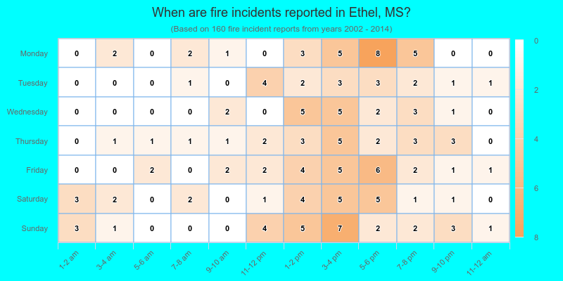When are fire incidents reported in Ethel, MS?