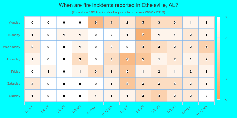 When are fire incidents reported in Ethelsville, AL?