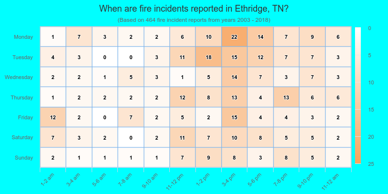 When are fire incidents reported in Ethridge, TN?