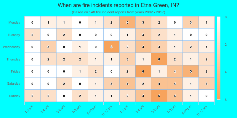 When are fire incidents reported in Etna Green, IN?