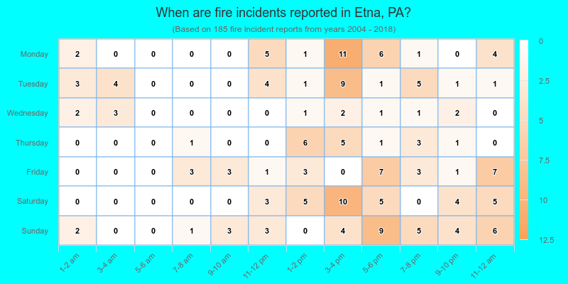 When are fire incidents reported in Etna, PA?
