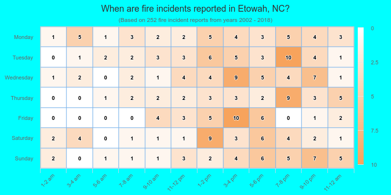 When are fire incidents reported in Etowah, NC?