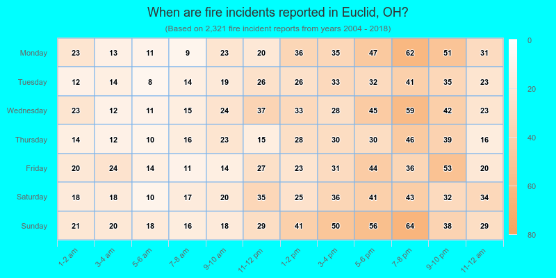 When are fire incidents reported in Euclid, OH?