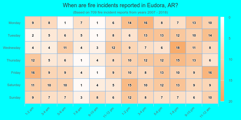 When are fire incidents reported in Eudora, AR?