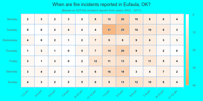 When are fire incidents reported in Eufaula, OK?