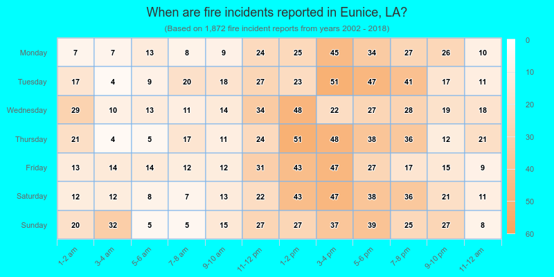 When are fire incidents reported in Eunice, LA?