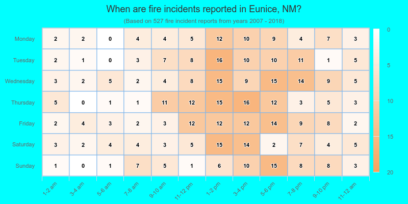 When are fire incidents reported in Eunice, NM?