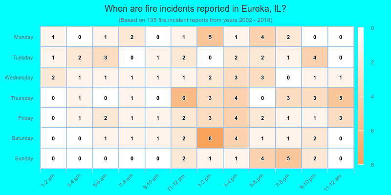 When are fire incidents reported in Eureka, IL?