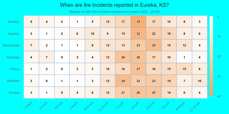 When are fire incidents reported in Eureka, KS?