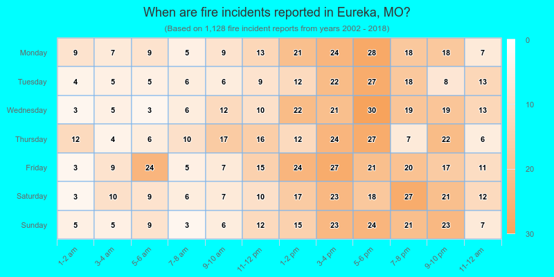 When are fire incidents reported in Eureka, MO?
