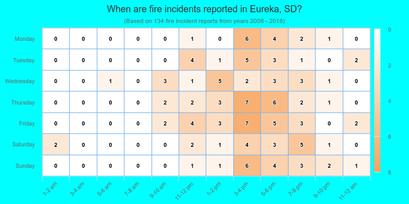 When are fire incidents reported in Eureka, SD?