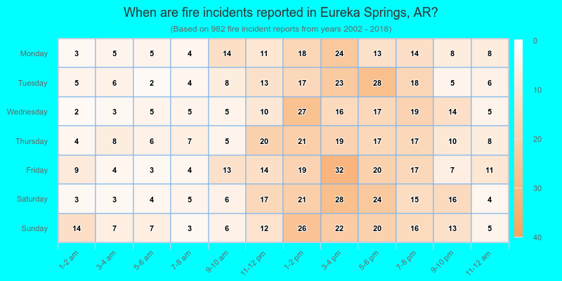 When are fire incidents reported in Eureka Springs, AR?
