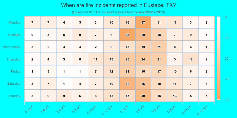 When are fire incidents reported in Eustace, TX?