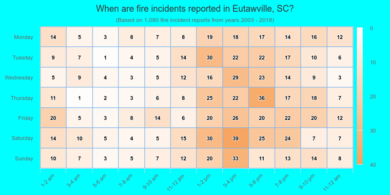 When are fire incidents reported in Eutawville, SC?