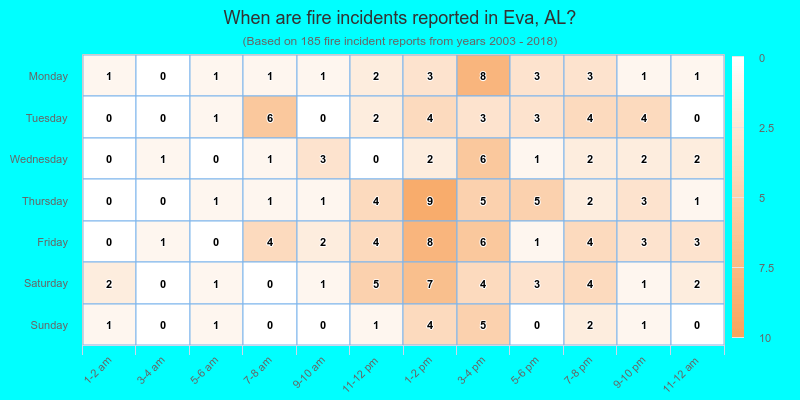 When are fire incidents reported in Eva, AL?
