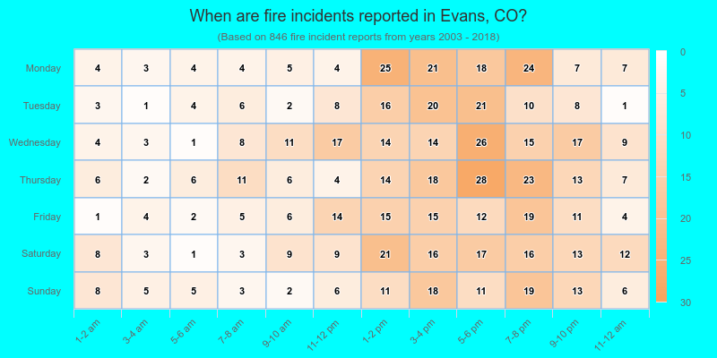 When are fire incidents reported in Evans, CO?