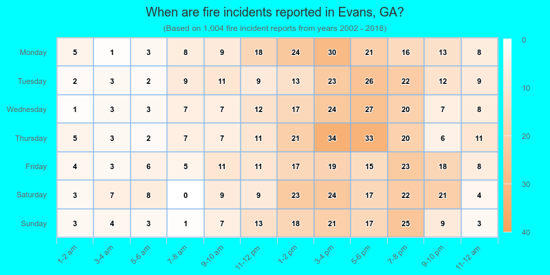 When are fire incidents reported in Evans, GA?