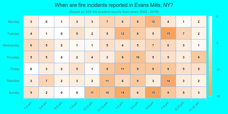 When are fire incidents reported in Evans Mills, NY?