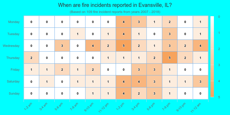 When are fire incidents reported in Evansville, IL?