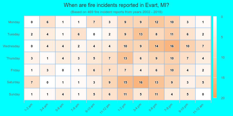 When are fire incidents reported in Evart, MI?