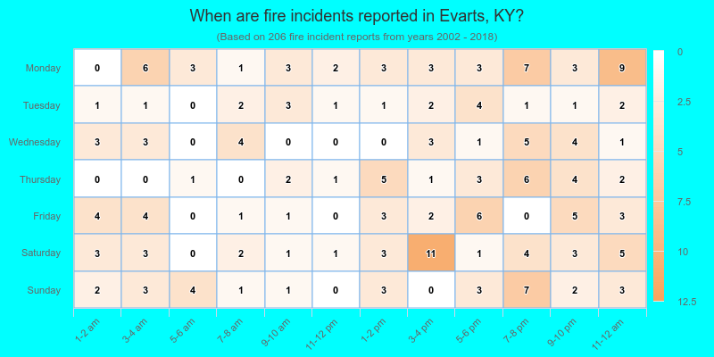 When are fire incidents reported in Evarts, KY?