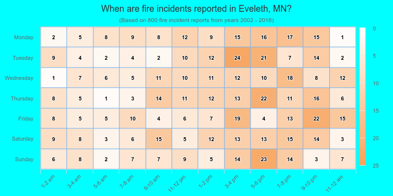 When are fire incidents reported in Eveleth, MN?