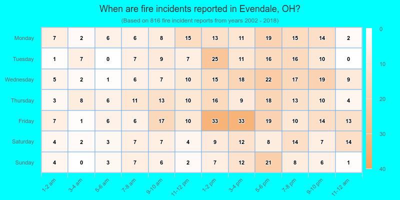 When are fire incidents reported in Evendale, OH?