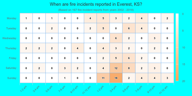 When are fire incidents reported in Everest, KS?