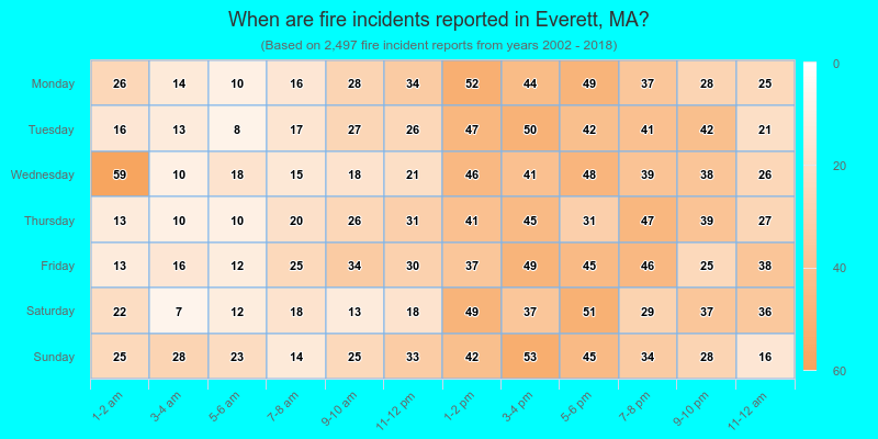 When are fire incidents reported in Everett, MA?