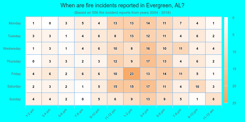 When are fire incidents reported in Evergreen, AL?