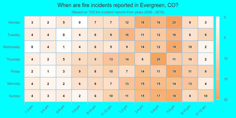 When are fire incidents reported in Evergreen, CO?
